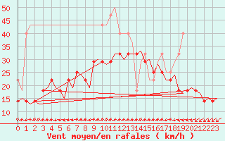 Courbe de la force du vent pour Orland Iii