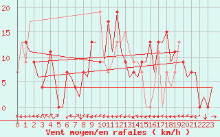 Courbe de la force du vent pour Malaga / Aeropuerto