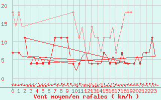 Courbe de la force du vent pour Augsburg