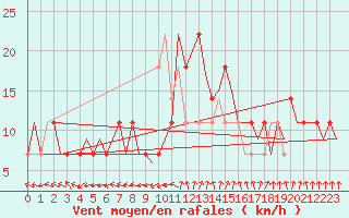 Courbe de la force du vent pour Celle