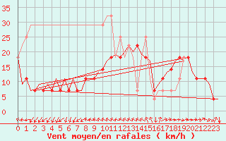Courbe de la force du vent pour Faro / Aeroporto