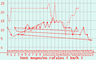 Courbe de la force du vent pour Rotterdam Airport Zestienhoven