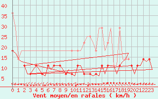 Courbe de la force du vent pour Duesseldorf