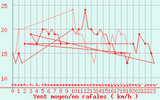 Courbe de la force du vent pour Bournemouth (UK)