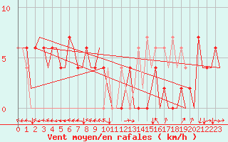 Courbe de la force du vent pour Bilbao (Esp)