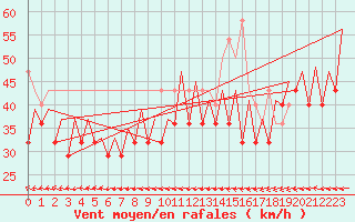 Courbe de la force du vent pour Platform K13-A