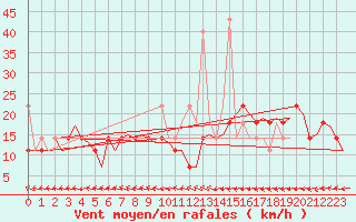 Courbe de la force du vent pour Haugesund / Karmoy
