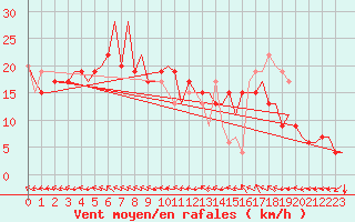 Courbe de la force du vent pour Zaragoza / Aeropuerto