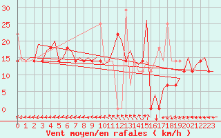 Courbe de la force du vent pour Floro