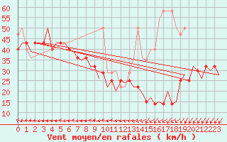 Courbe de la force du vent pour Vlieland