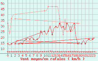 Courbe de la force du vent pour Hamburg-Fuhlsbuettel