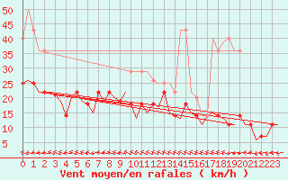 Courbe de la force du vent pour Rorvik / Ryum