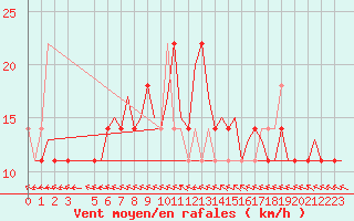 Courbe de la force du vent pour Fassberg