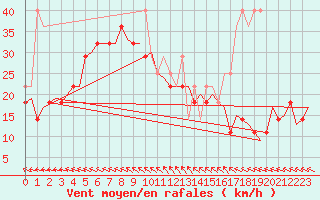 Courbe de la force du vent pour Vlieland