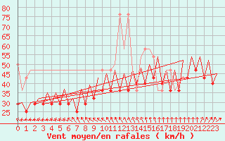 Courbe de la force du vent pour Platform F3-fb-1 Sea