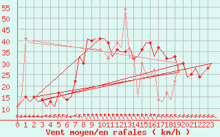 Courbe de la force du vent pour Zadar / Zemunik