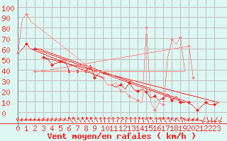 Courbe de la force du vent pour Keflavikurflugvollur