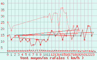 Courbe de la force du vent pour Gilze-Rijen