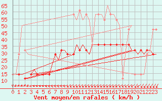 Courbe de la force du vent pour Astrakhan