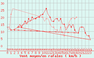 Courbe de la force du vent pour Stansted Airport