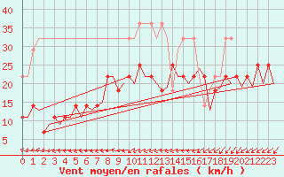 Courbe de la force du vent pour Maastricht / Zuid Limburg (PB)