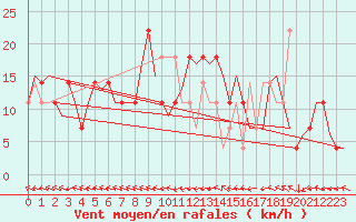Courbe de la force du vent pour Fassberg