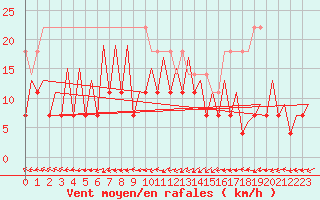 Courbe de la force du vent pour Frankfort (All)