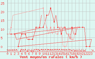 Courbe de la force du vent pour Kharkiv