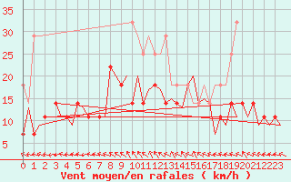 Courbe de la force du vent pour Bonn (All)