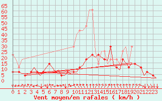 Courbe de la force du vent pour Muenster / Osnabrueck