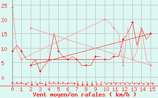 Courbe de la force du vent pour Fes-Sais