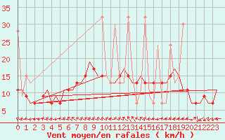 Courbe de la force du vent pour Istanbul / Ataturk