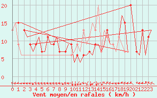Courbe de la force du vent pour Madrid / Cuatro Vientos