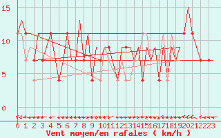 Courbe de la force du vent pour Borlange
