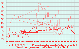 Courbe de la force du vent pour Tanger Aerodrome