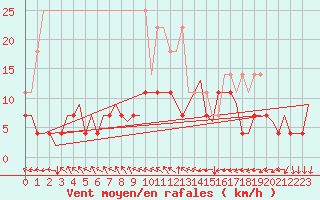 Courbe de la force du vent pour Hof