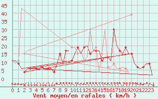 Courbe de la force du vent pour Madrid / Barajas (Esp)