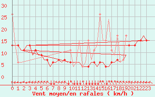 Courbe de la force du vent pour Hihifo Ile Wallis