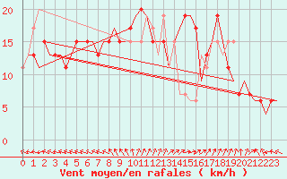 Courbe de la force du vent pour Ljungbyhed