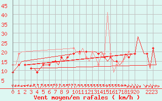 Courbe de la force du vent pour Karpathos Airport