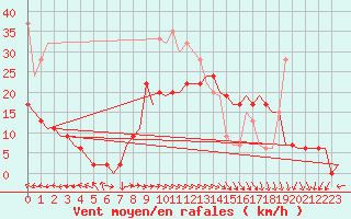 Courbe de la force du vent pour Wittering