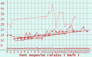 Courbe de la force du vent pour Jyvaskyla
