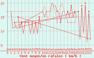 Courbe de la force du vent pour Asturias / Aviles