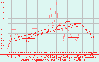 Courbe de la force du vent pour Zaragoza / Aeropuerto