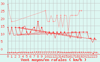 Courbe de la force du vent pour Berlin-Schoenefeld