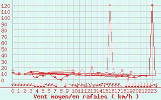 Courbe de la force du vent pour Thessaloniki Airport