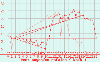 Courbe de la force du vent pour Le Raizet, Guadeloupe