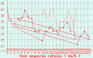 Courbe de la force du vent pour Haugesund / Karmoy