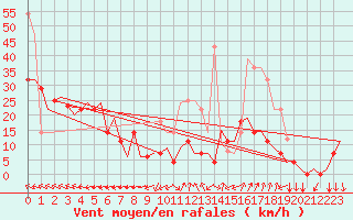 Courbe de la force du vent pour Bronnoysund / Bronnoy