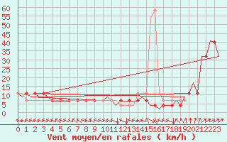 Courbe de la force du vent pour Noervenich